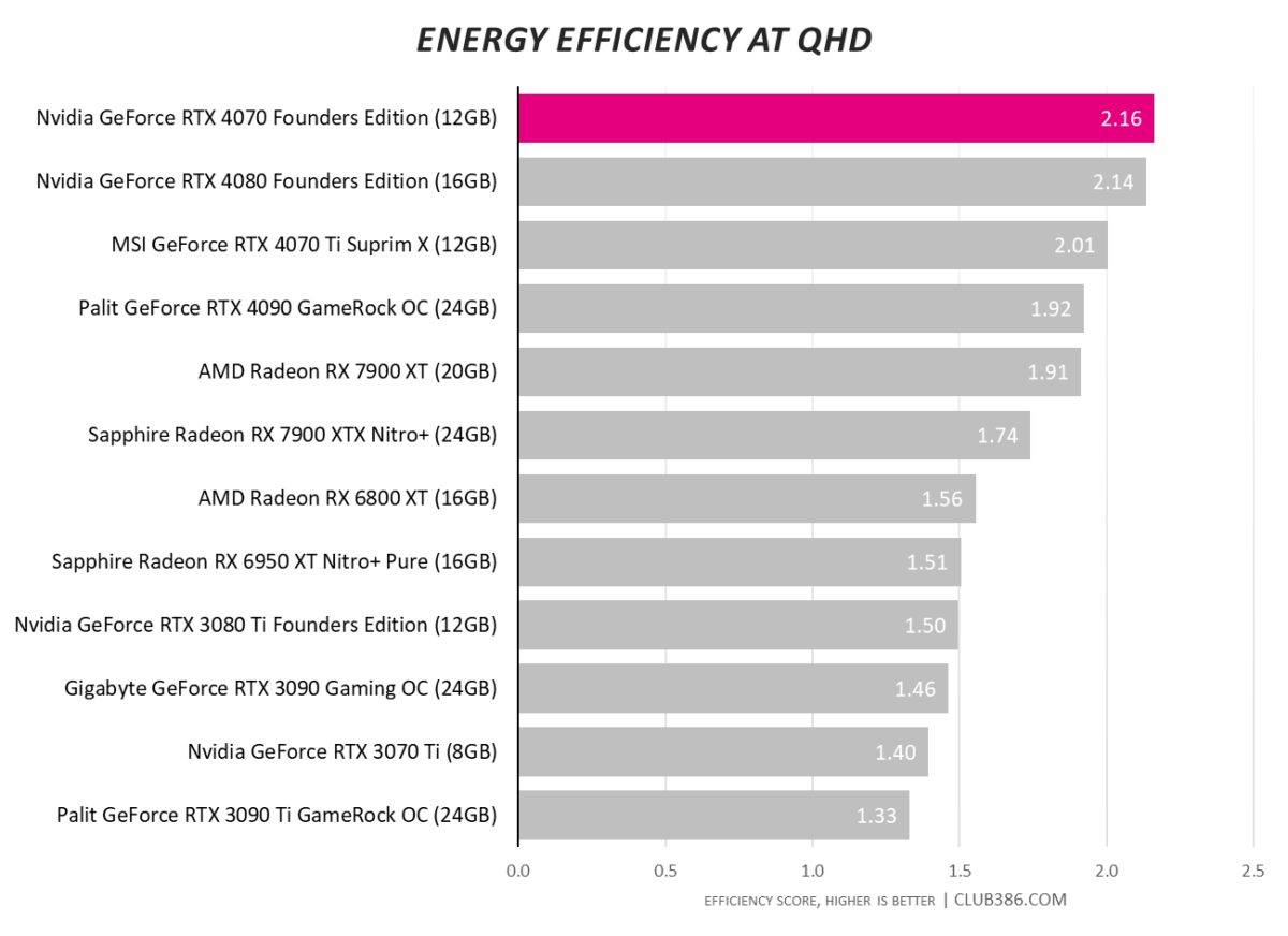 Nvidia GeForce RTX 4070 - Energy Efficiency at QHD