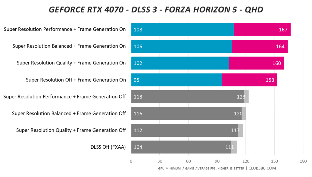 Nvidia GeForce RTX 4070 - DLSS 3 - Forza Horizon 5 - QHD