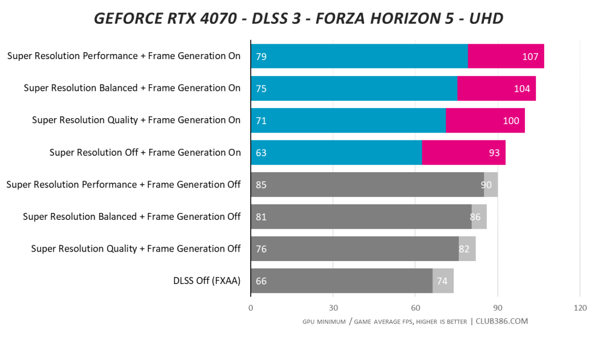 Nvidia GeForce RTX 4070 - DLSS 3 - Forza Horizon 5 - UHD