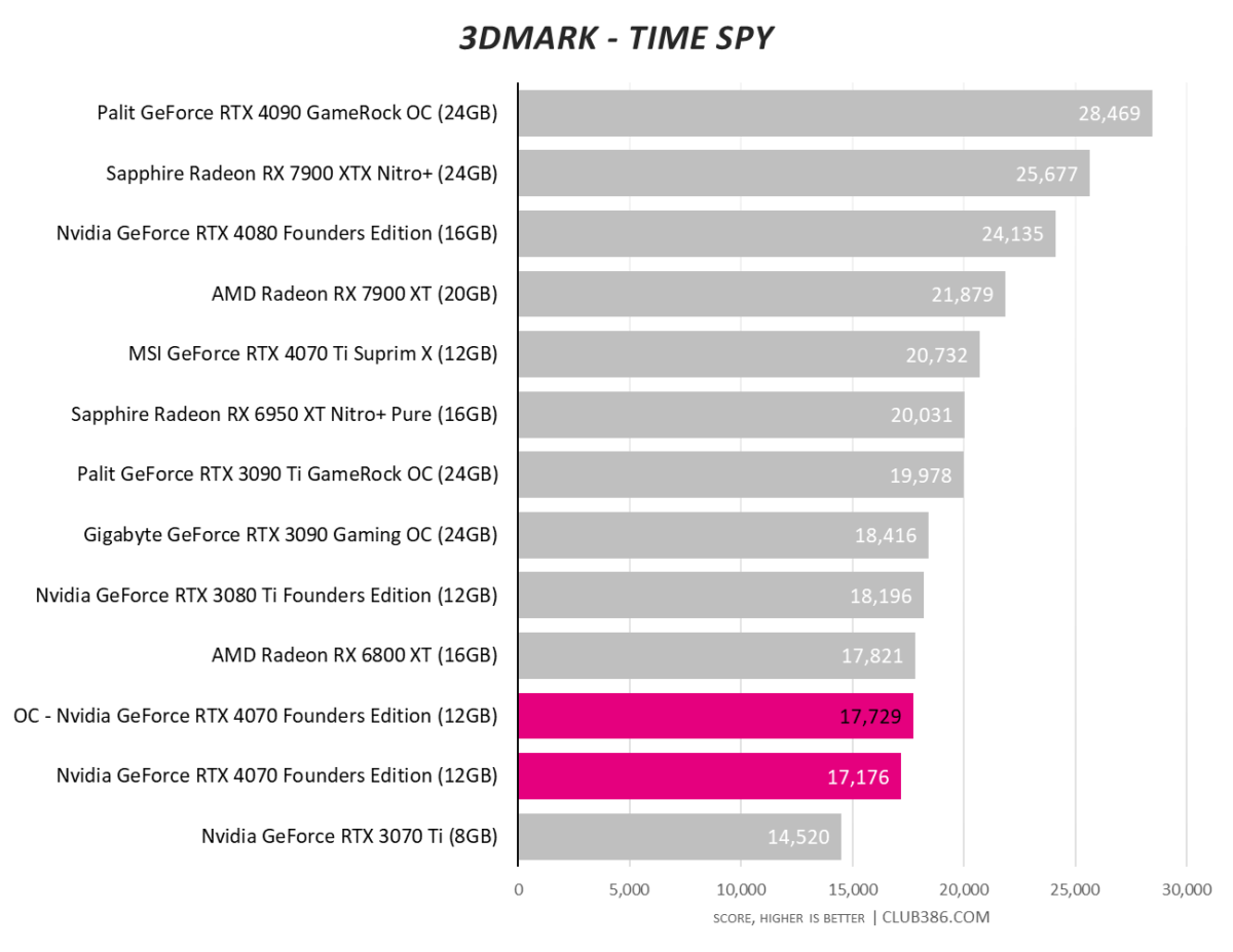 Nvidia GeForce RTX 4070 - Overclocking - 3DMark Time Spy