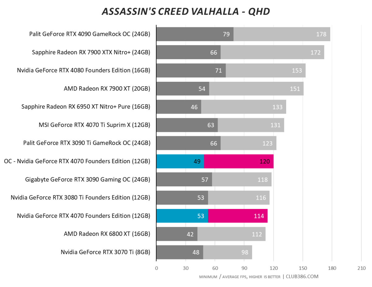 Nvidia GeForce RTX 4070 - Overclocking - Assassin's Creed Valhalla - QHD