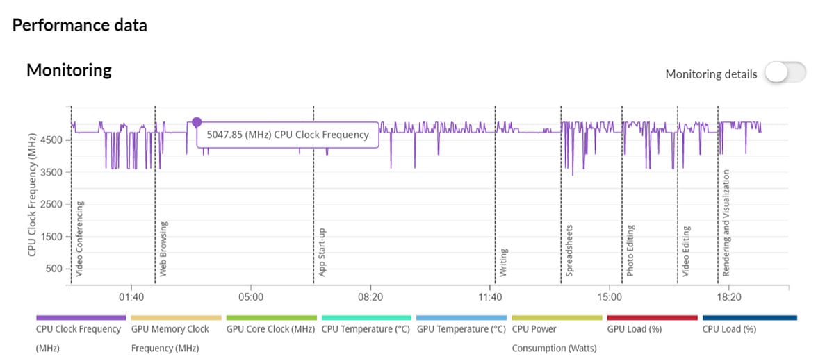 AMD Ryzen 7 7800X3D - PCMark Frequency