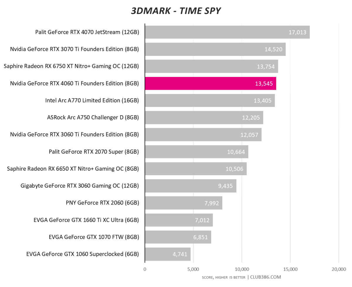 Nvidia GeForce RTX 4060 Ti - 3DMark Time Spy