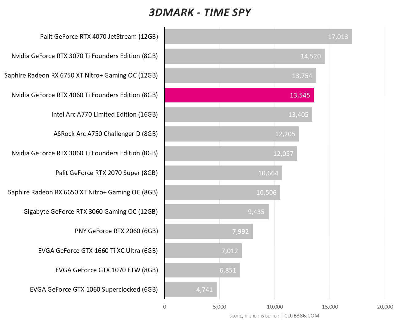 GeForce RTX 4060  Ray Tracing Performance vs RTX 3060, RTX 2060, and GTX  1060 