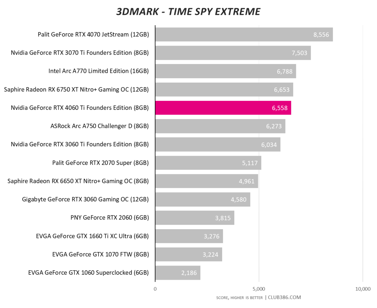 Nvidia GeForce RTX 4060 Ti - 3DMark Time Spy Extreme