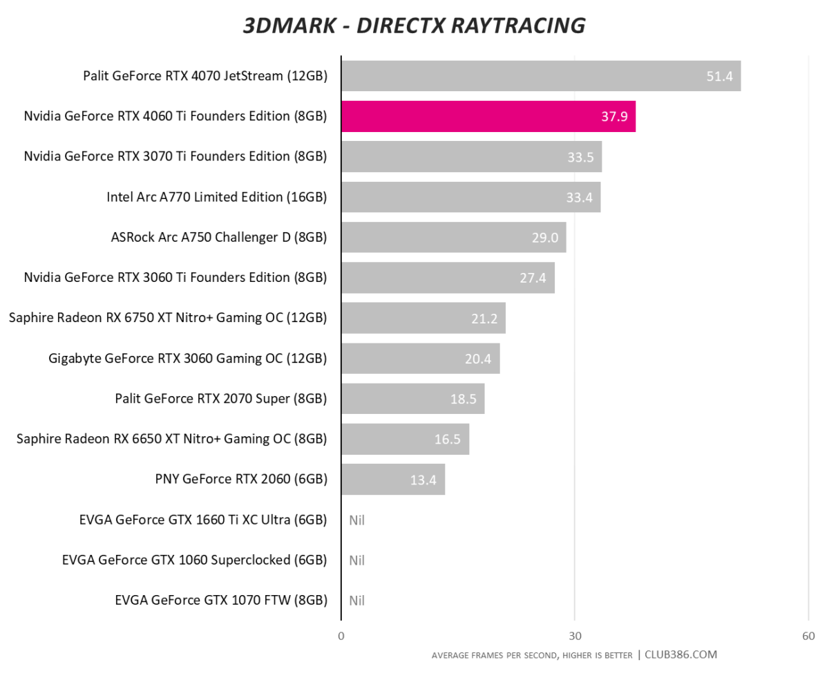 Nvidia GeForce RTX 4060 Ti - 3DMark DirectX Raytracing