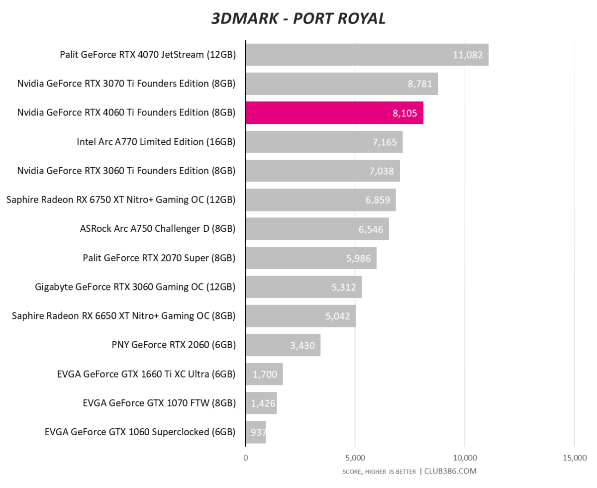 Nvidia GeForce RTX 4060 Ti - 3DMark Port Royal