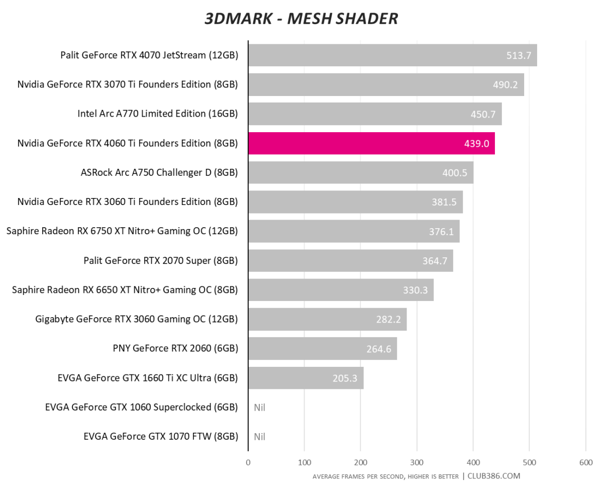 Nvidia GeForce RTX 4060 Ti - 3DMark Mesh Shader