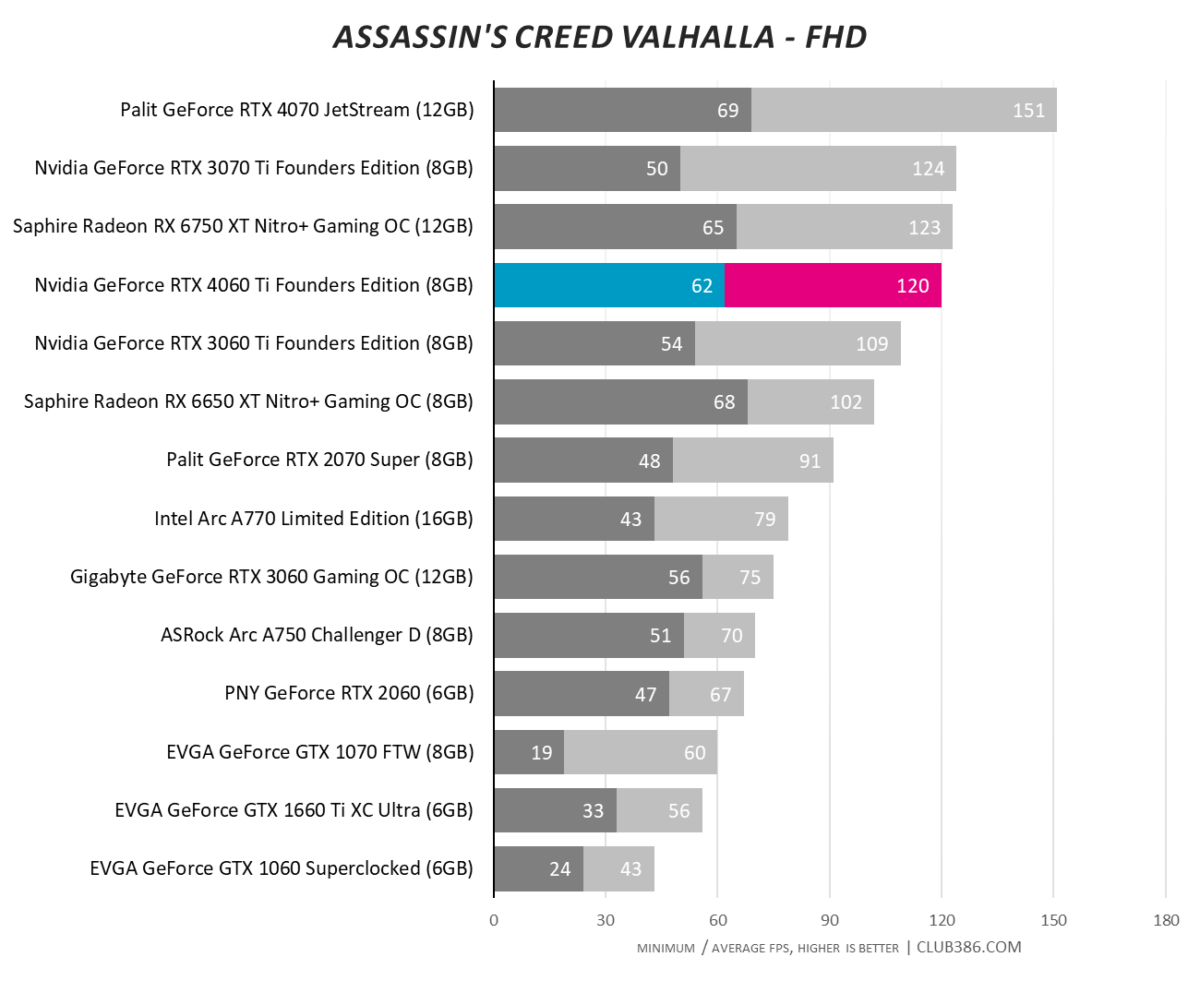 Nvidia GeForce RTX 4060 Ti - Assassin's Creed Valhalla - FHD