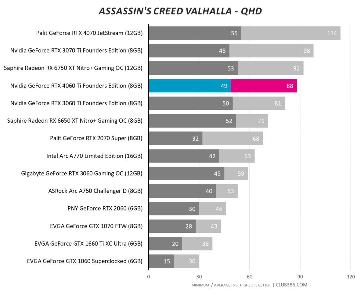 Nvidia GeForce RTX 4060 Ti - Assassin's Creed Valhalla - QHD