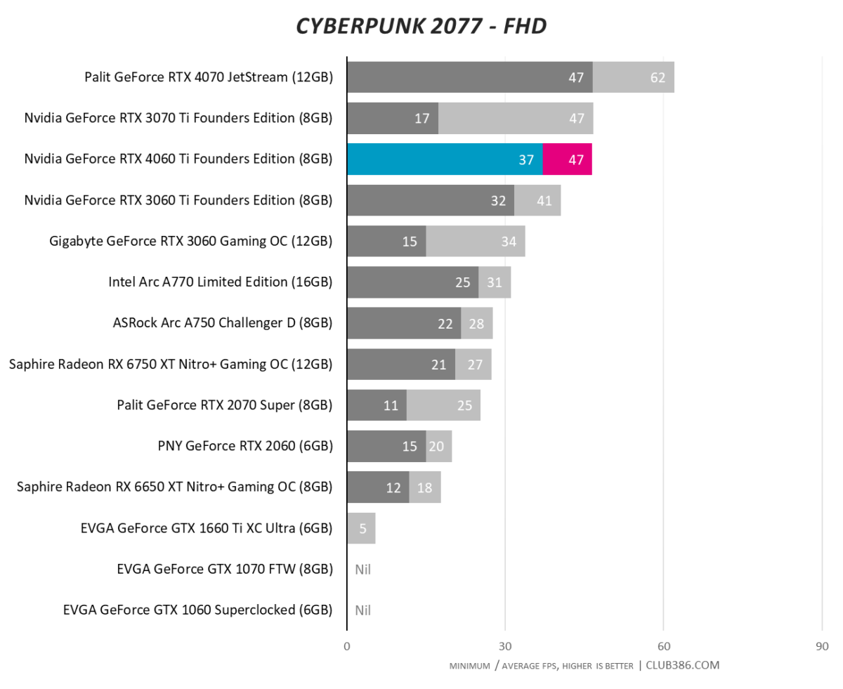 Nvidia GeForce RTX 4060 Ti - Cyberpunk 2077 - FHD