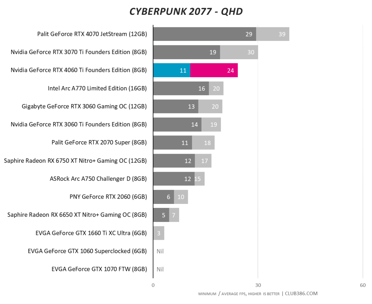 Nvidia GeForce RTX 4060 Ti - Cyberpunk 2077 - QHD