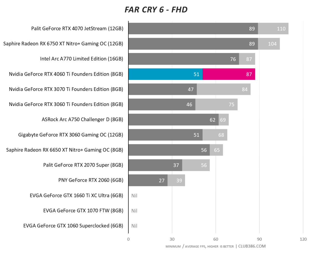 Nvidia GeForce RTX 4060 Ti - Far Cry 6 - FHD