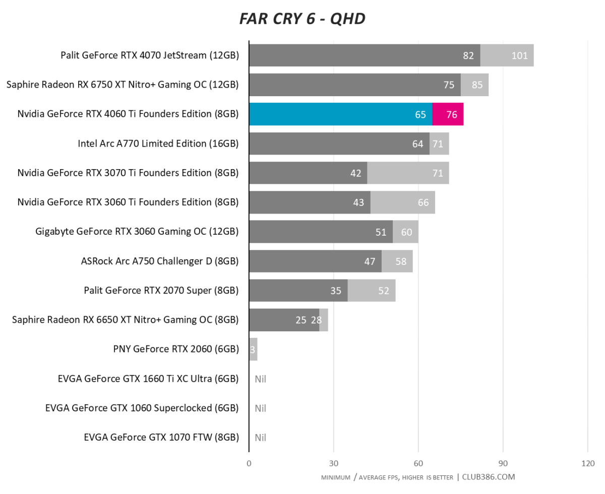 Nvidia GeForce RTX 4060 Ti - Far Cry 6 - QHD