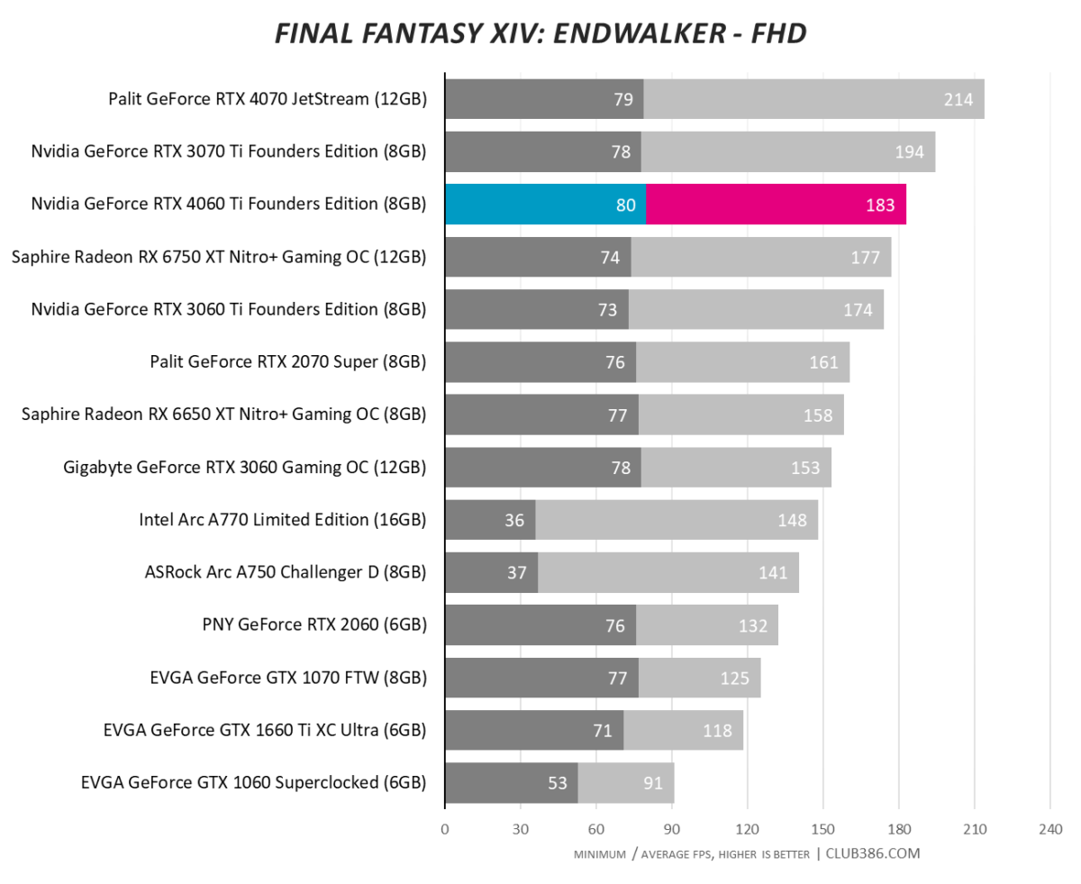 Nvidia GeForce RTX 4060 Ti - Final Fantasy XIV: Endwalker - FHD