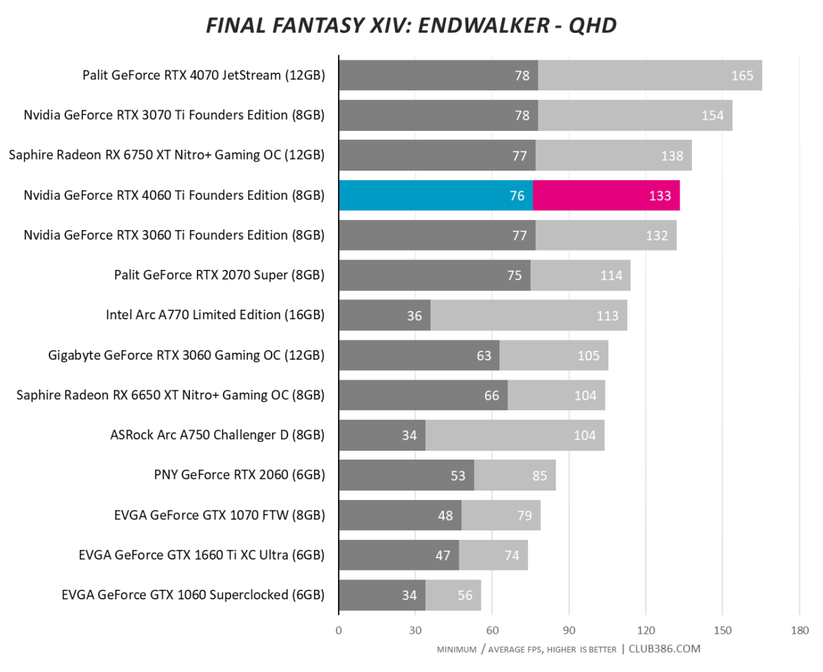 Nvidia GeForce RTX 4060 Ti - Final Fantasy XIV: Endwalker - QHD
