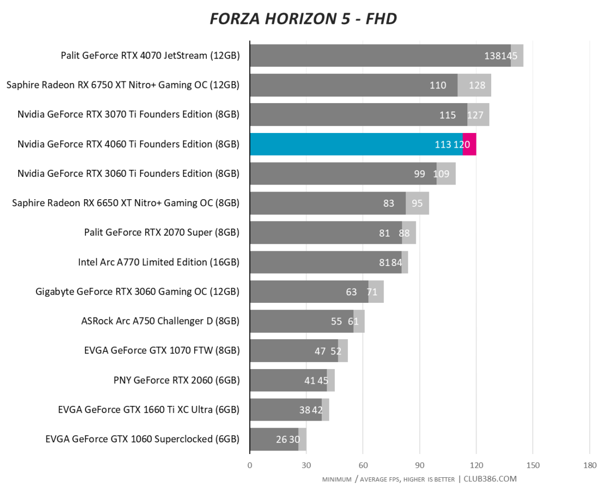 Nvidia GeForce RTX 4060 Ti - Forza Horizon 5 - FHD