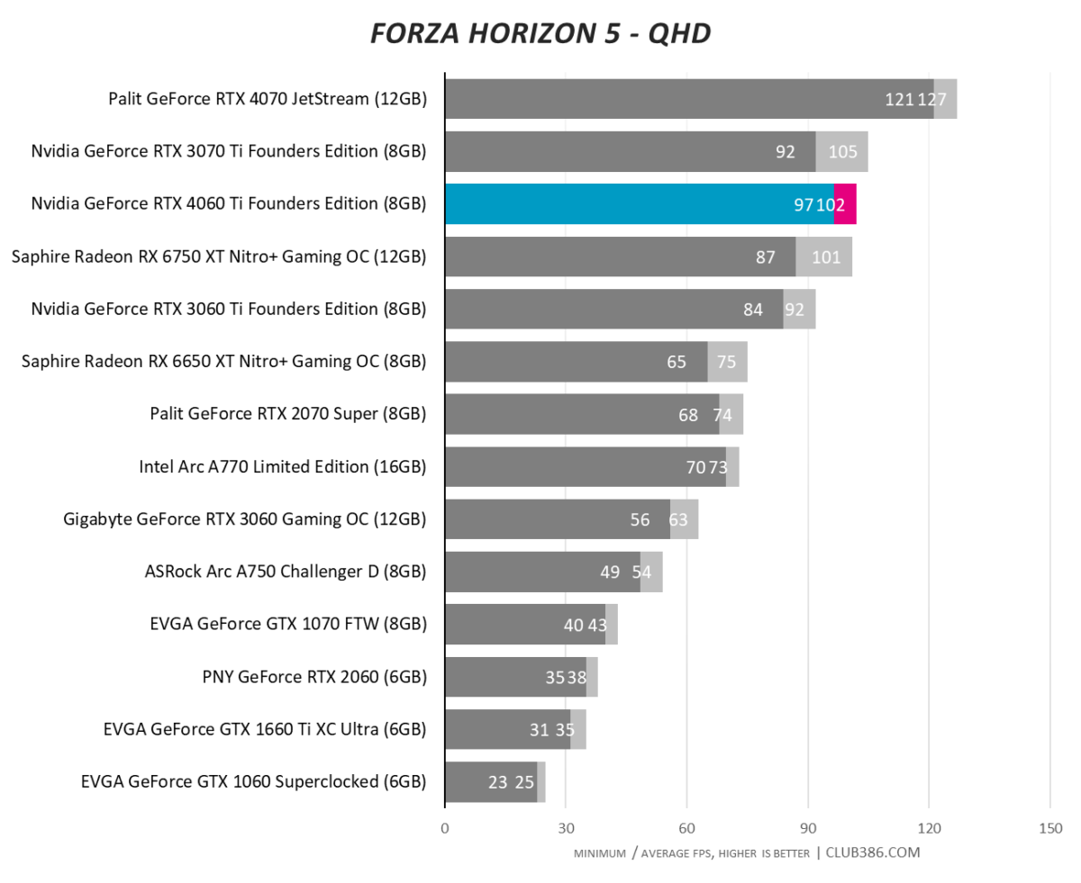 Nvidia GeForce RTX 4060 Ti - Forza Horizon 5 - QHD