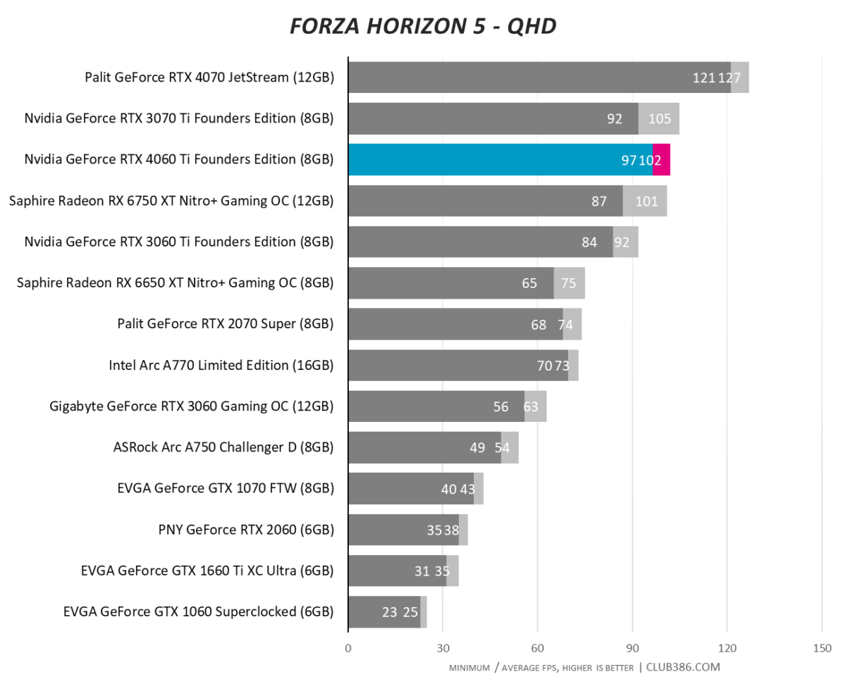 NVIDIA GeForce RTX 4060 Ti Founders Edition Review - Relative Performance