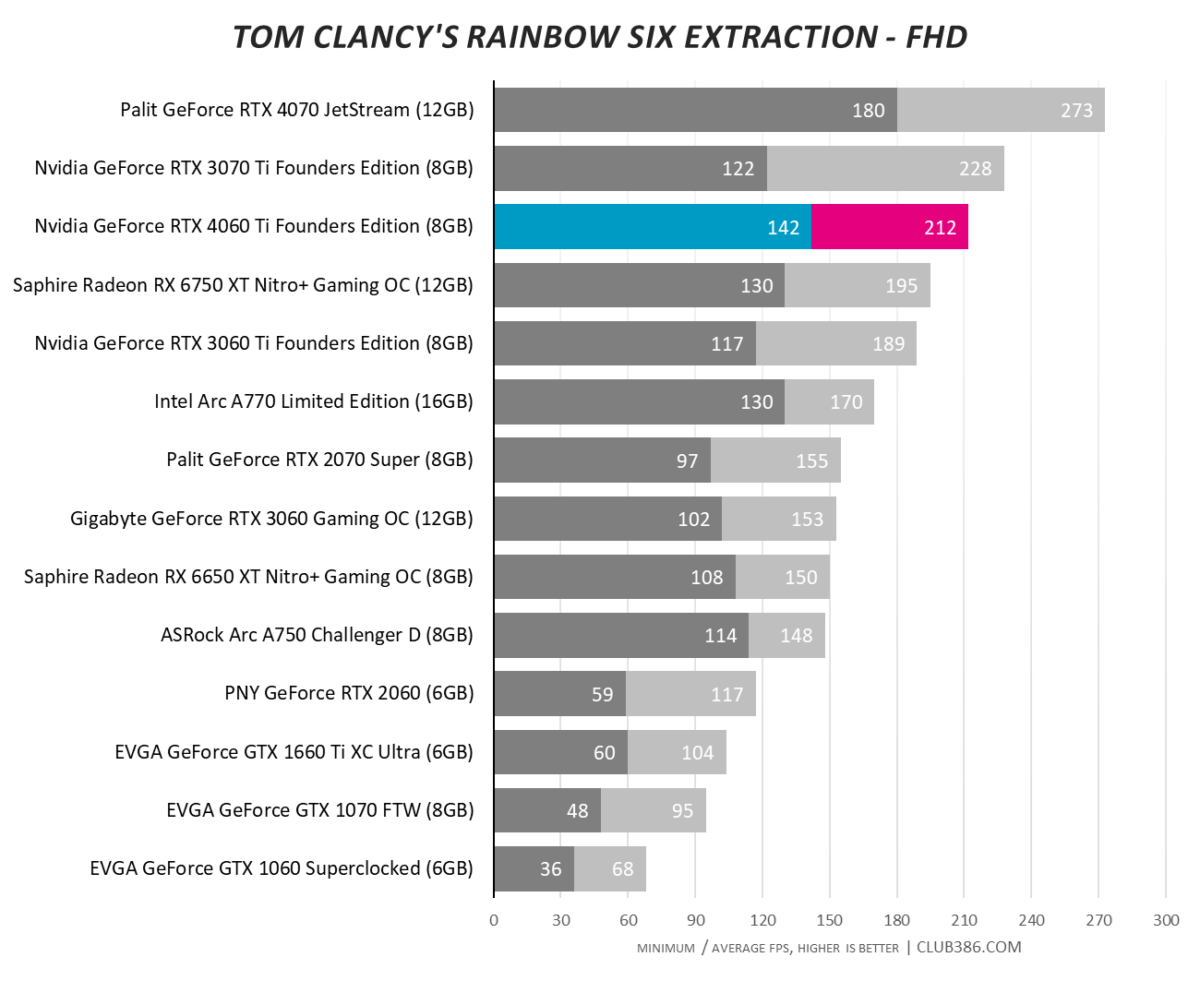 Nvidia GeForce RTX 4060 Ti - Tom Clancy's Rainbow Six Extraction - FHD