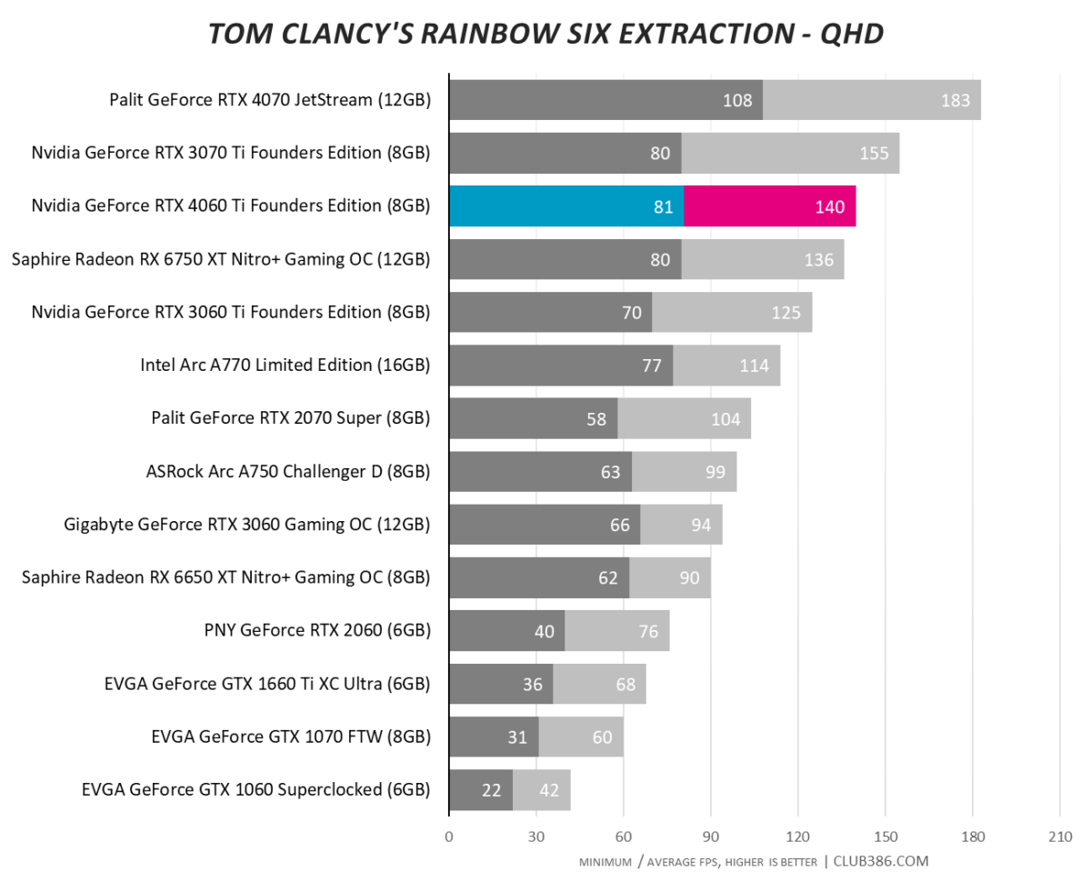 Nvidia GeForce RTX 4060 Ti - Tom Clancy's Rainbow Six Extraction - QHD
