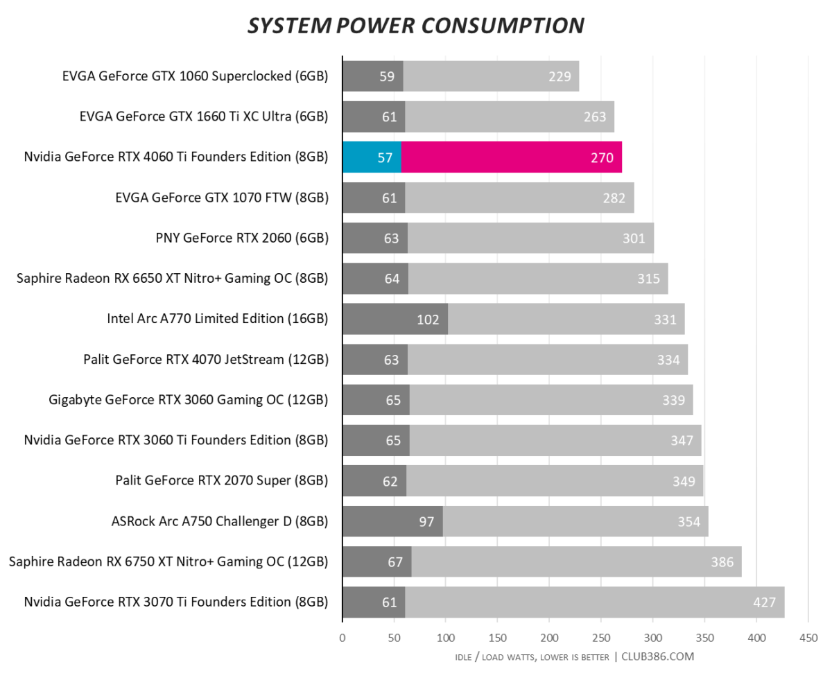 Nvidia GeForce RTX 4060 Ti - System Power Consumption