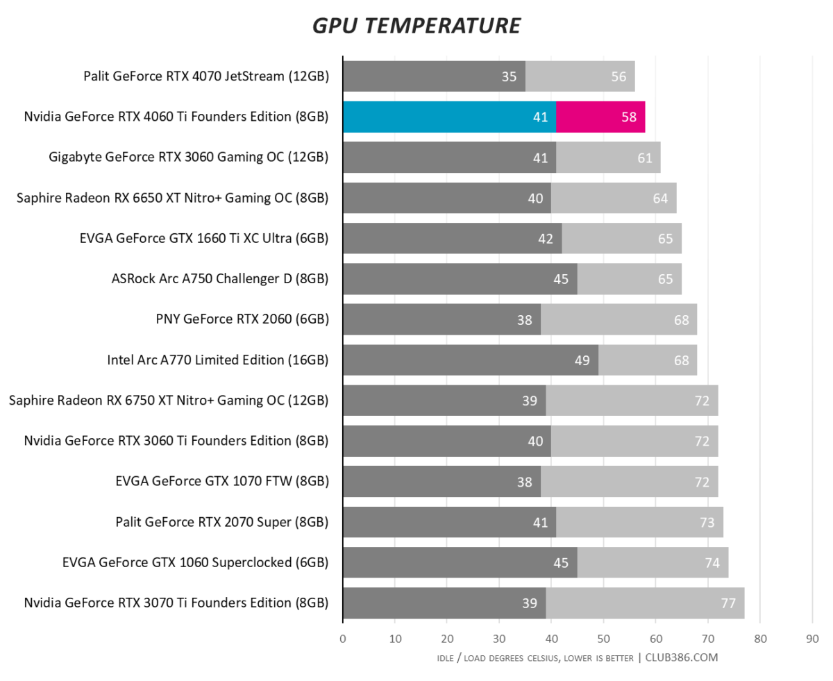 Nvidia GeForce RTX 4060 Ti - GPU Temperature