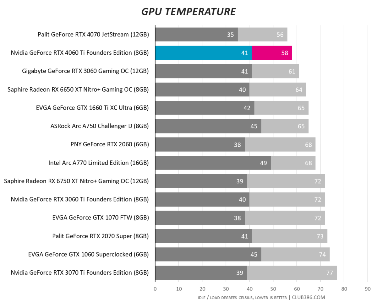 RTX 4060 Ti vs RTX 4070, Test in 20 Games at 1440p