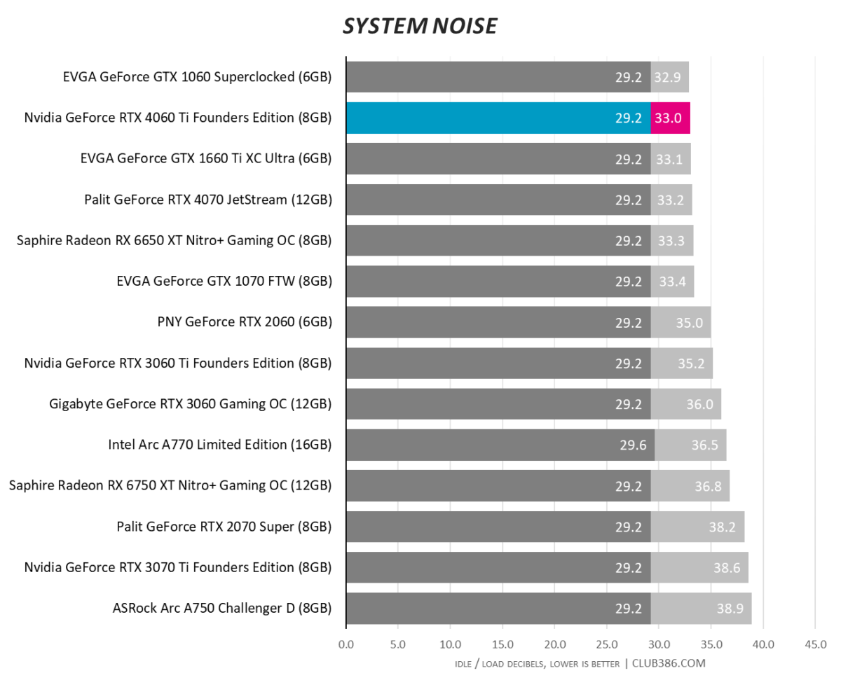 Nvidia GeForce RTX 4060 Ti - System Noise