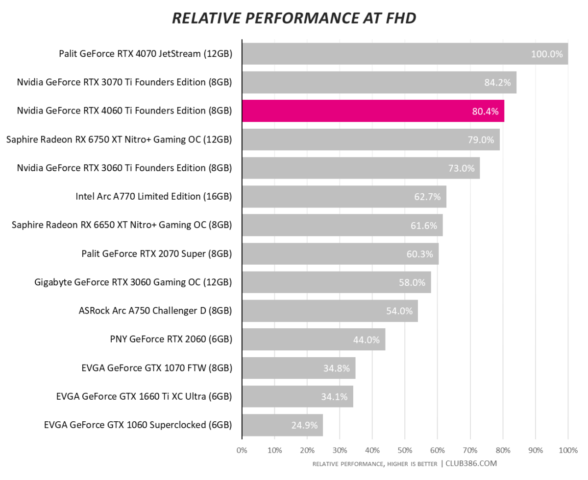 Nvidia GeForce RTX 4060 Ti - Relative Performance at FHD