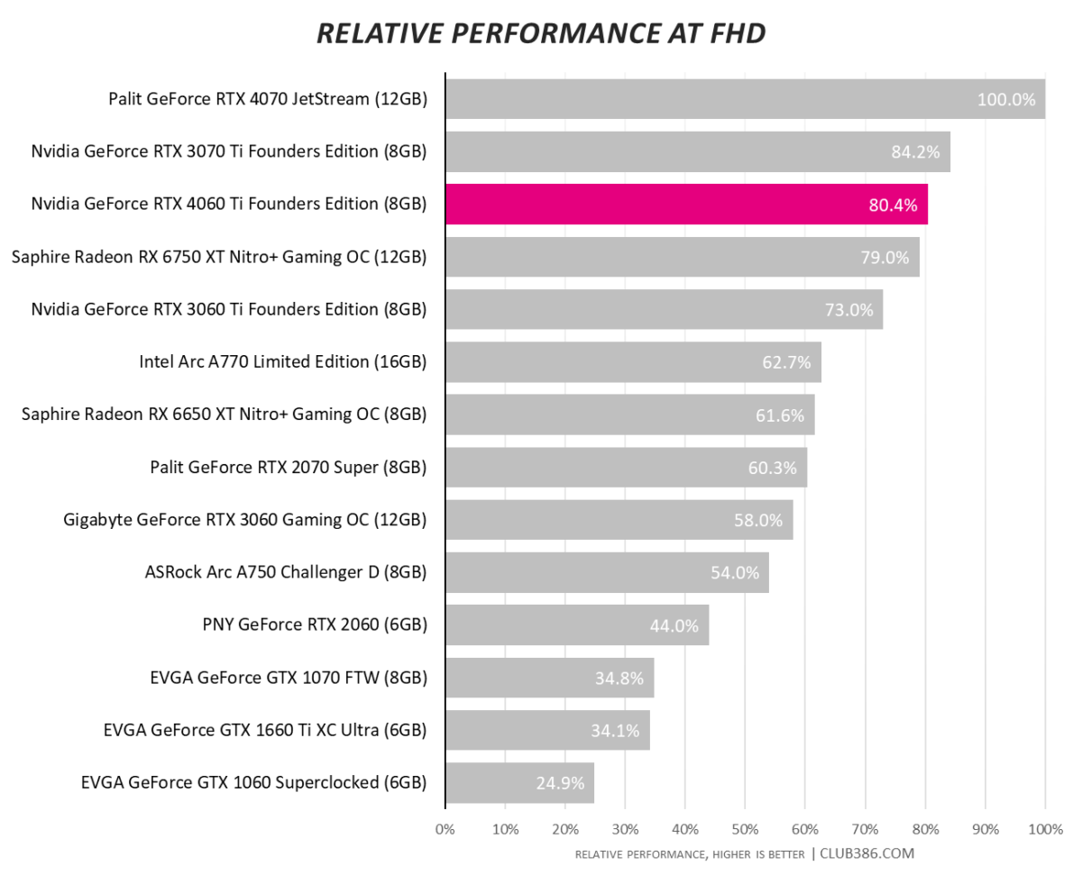 AMD Radeon RX 7600 & NVIDIA GeForce RTX 4060 Ti 8 GB Graphics Cards 3DMark  Benchmarks Leak Out