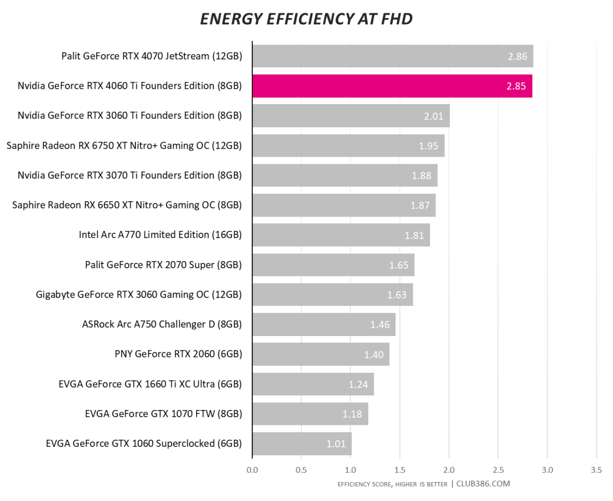 Nvidia GeForce RTX 4060 Ti - Energy Efficiency at FHD