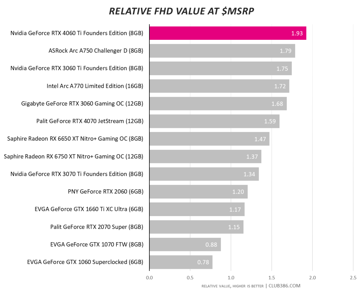 Nvidia GeForce RTX 4060 Ti - Relative Value at FHD