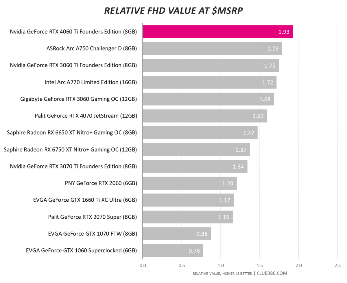 GeForce RTX 4090 is 4x More Popular On Steam Charts Compared To