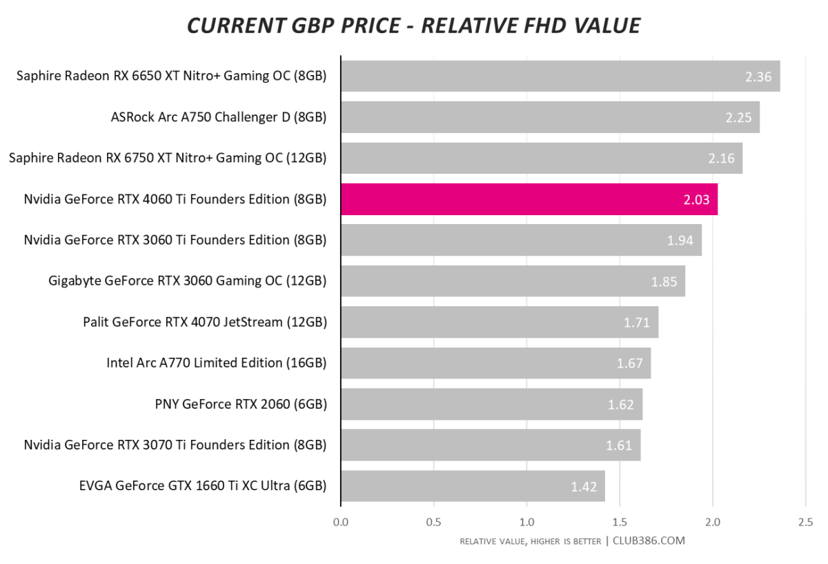 Nvidia GeForce RTX 4060 Ti - Relative Value at Current UK Price
