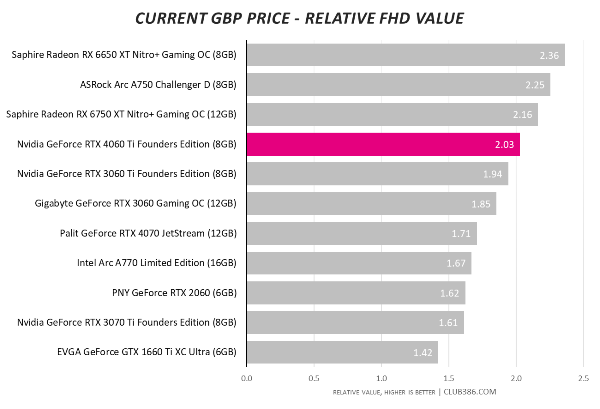 Nvidia Geforce RTX 4060 Ti Specs Confirmed by Geekbench Entry