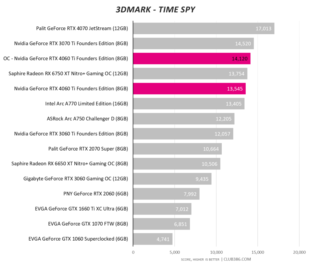 Nvidia GeForce RTX 4060 Ti - 3DMark Time Spy - Overclock