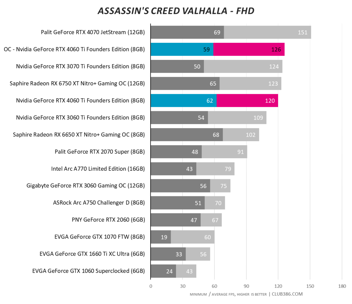 Nvidia GeForce RTX 4060 Ti - Assassin's Creed Valhalla - Overclock