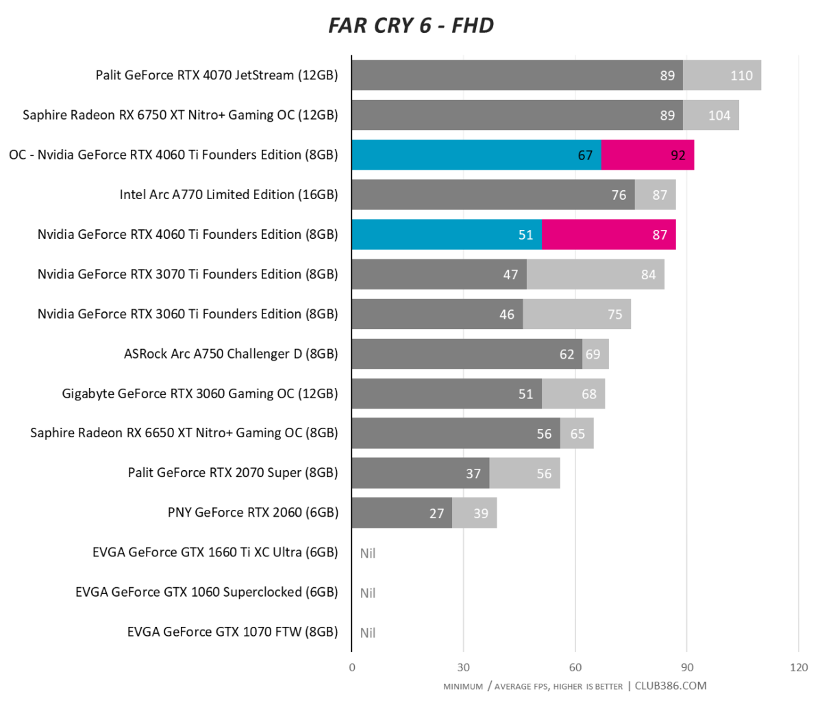 Nvidia GeForce RTX 4060 Ti - Far Cry 6 - Overclock