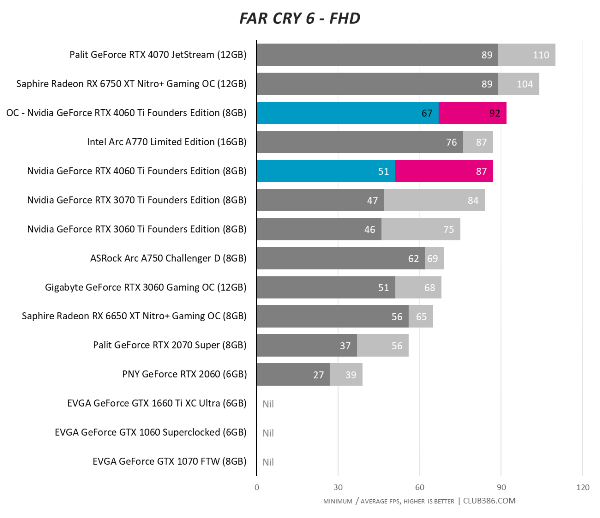 RTX 4070 vs RTX 4060 Ti, REAL Test in 10 Games