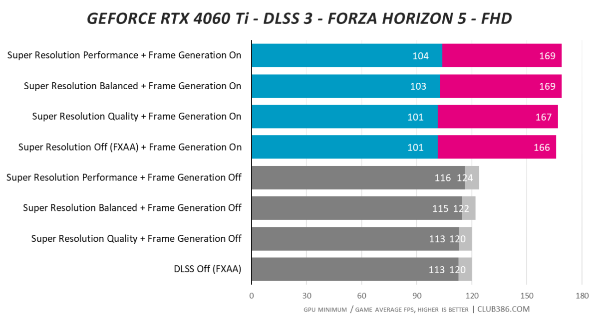 Nvidia GeForce RTX 4060 Ti - Forza Horizon 5 - DLSS 3