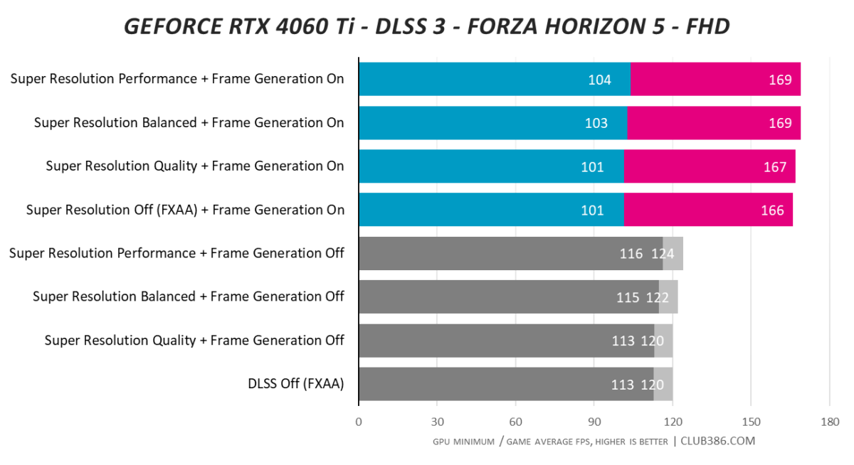 GeForce RTX 4060 Ti vs. RTX 3060 Ti: 40 Game Benchmark
