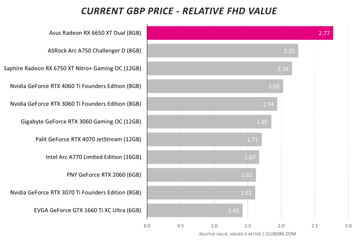 6650 XT - Chart-topping value