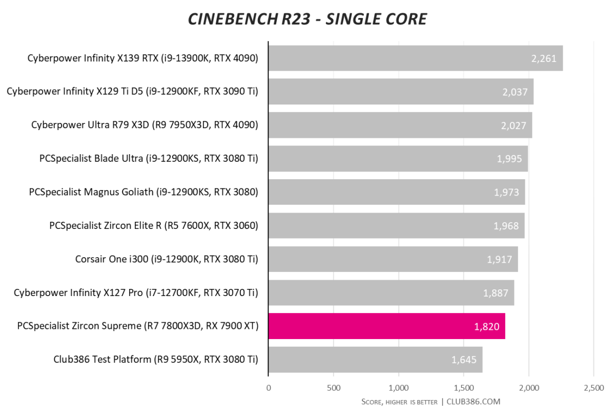 PCSpecialist Zircon Supreme - Cinebench Single Core