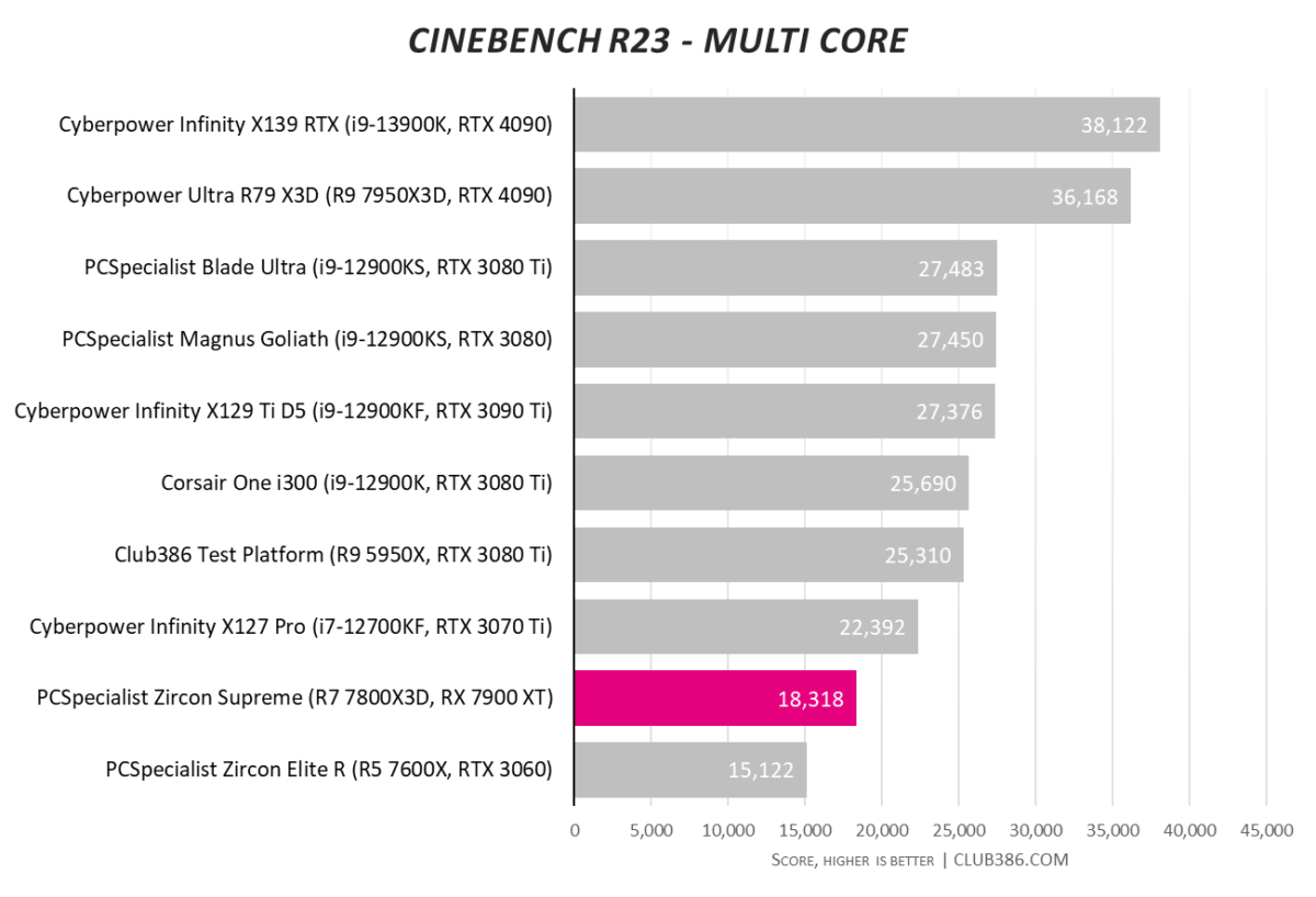 PCSpecialist Zircon Supreme - Cinebench Multi Core