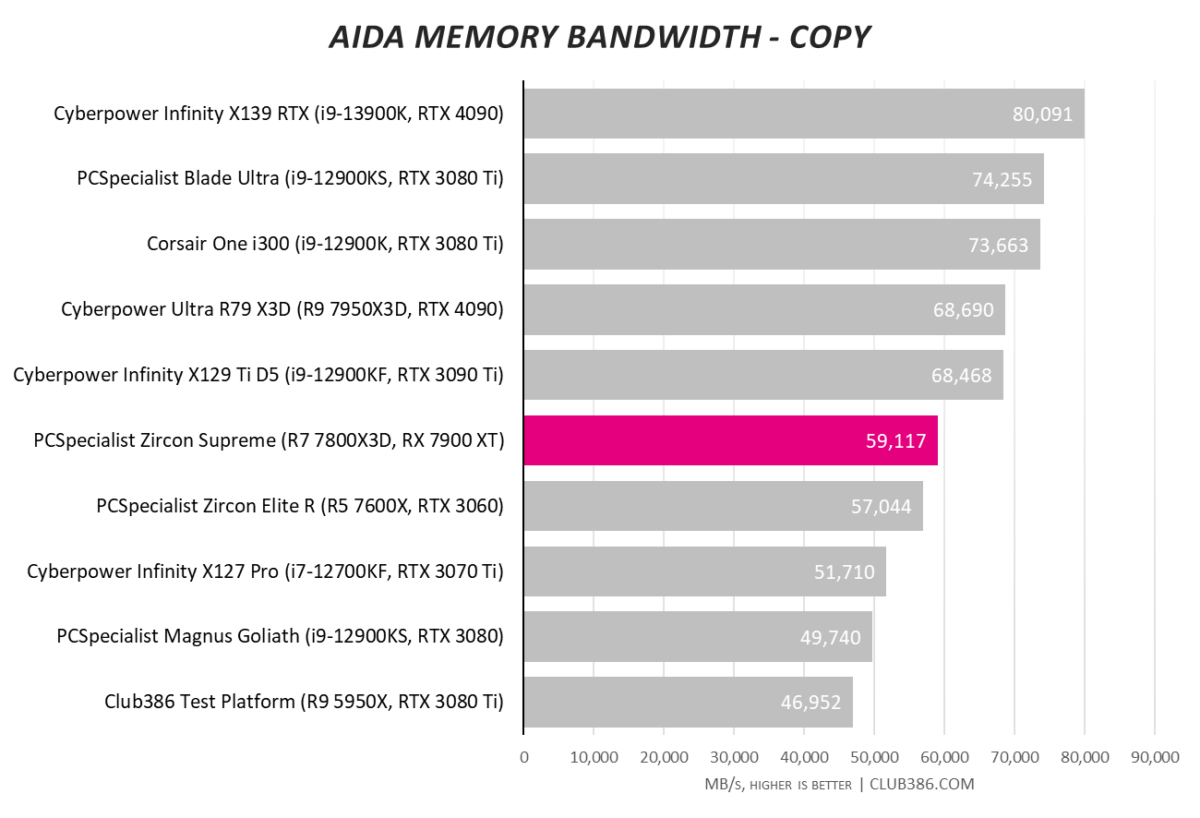 PCSpecialist Zircon Supreme - Memory Bandwidth