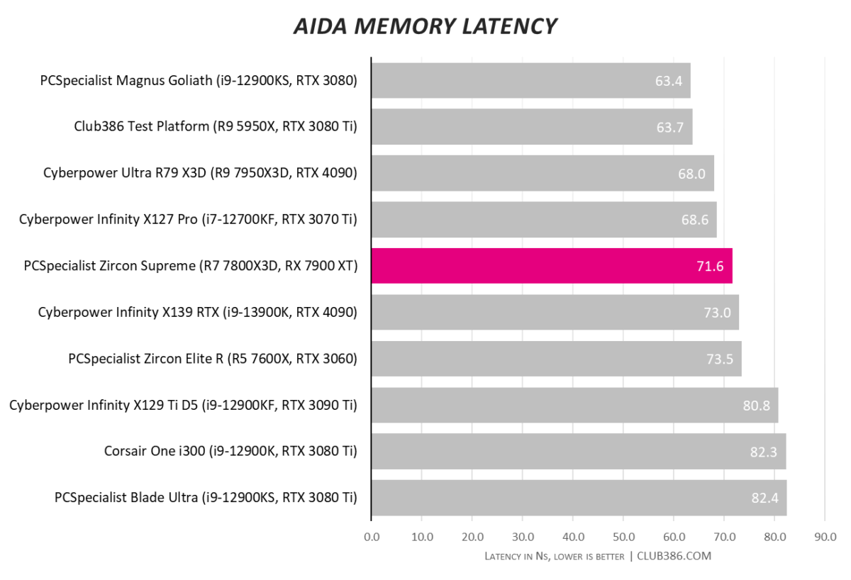 PCSpecialist Zircon Supreme - Memory Latency