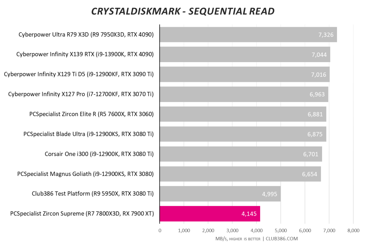 PCSpecialist Zircon Supreme - Sequential Read