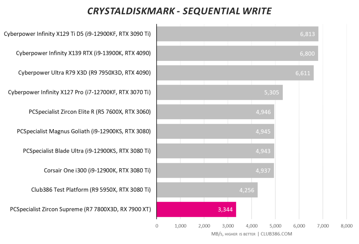 PCSpecialist Zircon Supreme - Sequential Write