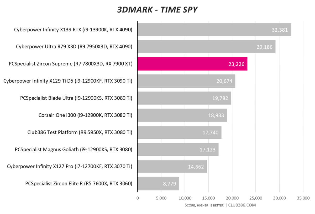 PCSpecialist Zircon Supreme - 3DMark Time Spy